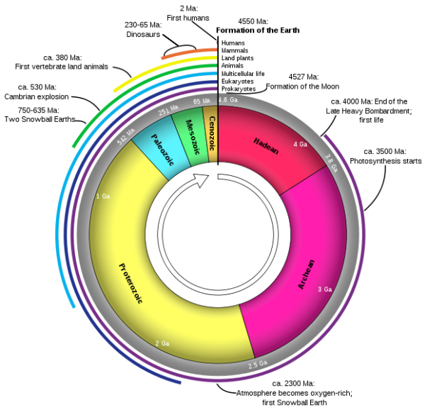 625px-Geologic_Clock_with_events_and_periods.svg